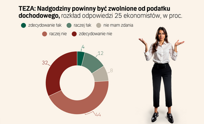 Nadgodziny bez PIT? Ekonomiści są sceptyczni. „Rodzi pokusę nadużycia”