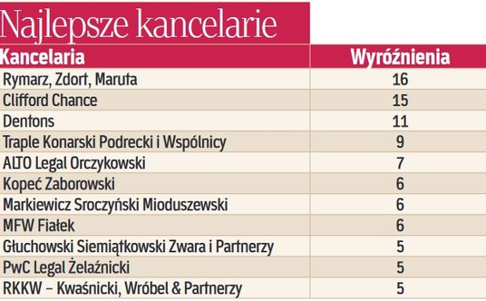 Najlepsze kancelarie