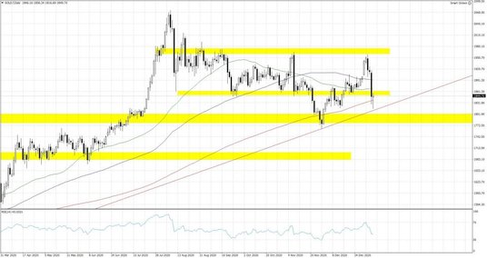 GOLD.f; Interwał dzienny