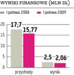 Polna: Wyniki za II półrocze będą dużo słabsze