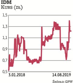 Na 24 września zwołano zgromadzenie wierzycieli IDM, które ma głosować nad układem. Giełdowa spółka 