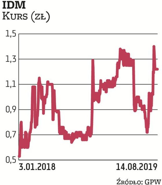 Na 24 września zwołano zgromadzenie wierzycieli IDM, które ma głosować nad układem. Giełdowa spółka 