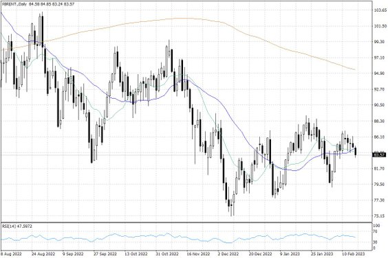 Notowania ropy naftowej Brent – dane dzienne