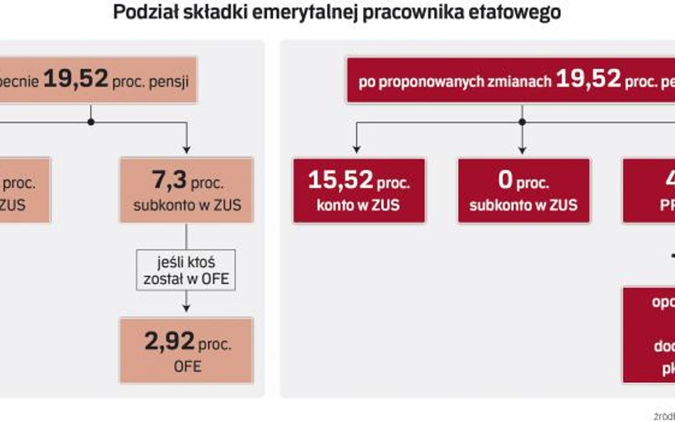 Tak mógłby wyglądać podział składki emerytalnej w nowym systemie, który tworzy resort rozwoju