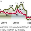 Jak czytać barometr? Pośrednicy z pięciu miast podają ceny metra kwadratowego uzbrojonej działki w d