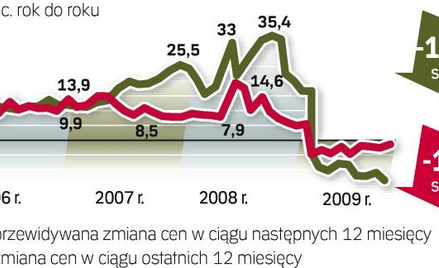 Jak czytać barometr? Pośrednicy z pięciu miast podają ceny metra kwadratowego uzbrojonej działki w d
