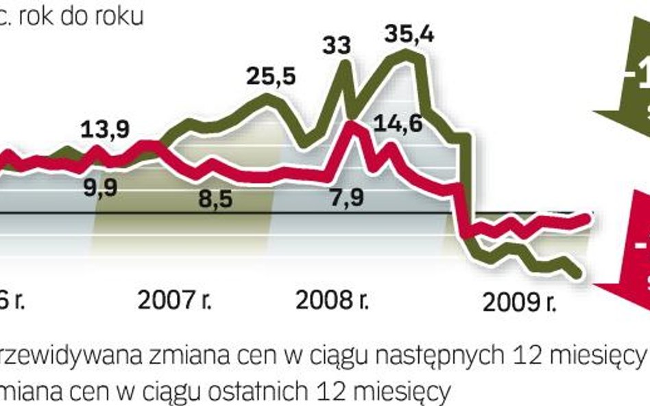 Jak czytać barometr? Pośrednicy z pięciu miast podają ceny metra kwadratowego uzbrojonej działki w d