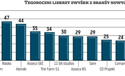 Technologiczne spółki dopiero się rozpędzają