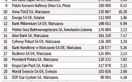 Najwięksi płatnicy podatku dochodowego w tys. zł (2015 rok)