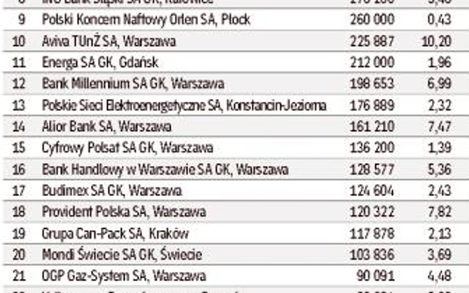Najwięksi płatnicy podatku dochodowego w tys. zł (2015 rok)