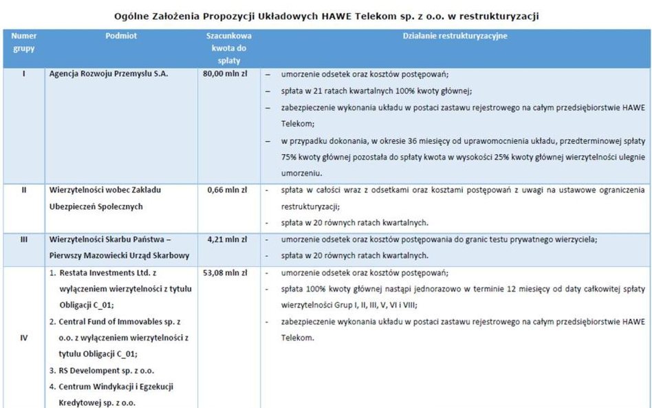 Hawe Telekom złożyło propozycje układowe w sądzie