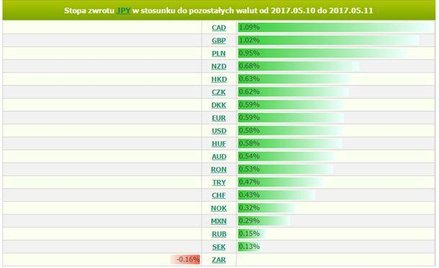 Źródło: Analizator stóp zwrotu BOSSA FX