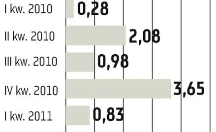 Copernicus Securities: Niższe przychody z oferowania akcji