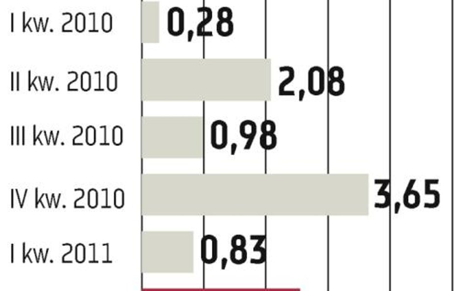 Copernicus Securities: Niższe przychody z oferowania akcji