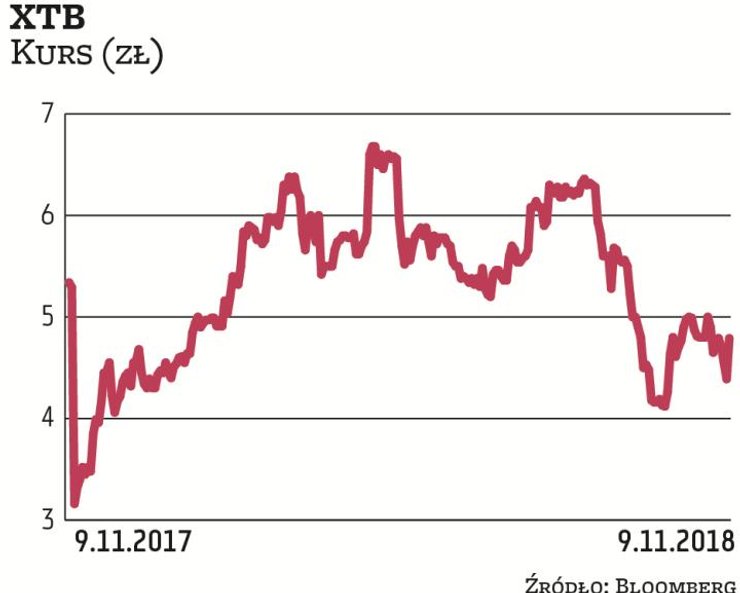 Efekt wprowadzenia unijnych regulacji dobrze widać na przykładzie firmy X-Trade Brokers. Nie tylko j