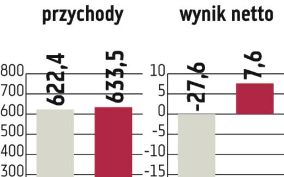 Ergis-Eurofilms: Grupa poprawiła wyniki