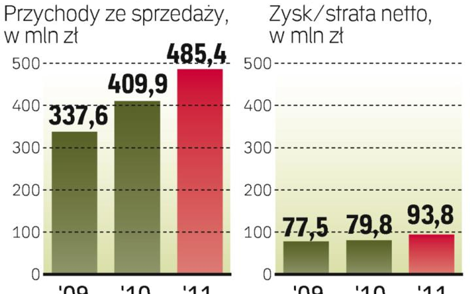 Nieprzeciętna rentowność