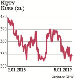 Spółkę Kęty wytypowały dwa biura maklerskie: Millennium DM oraz DM PKO BP. Przemysłowa grupa od lat 