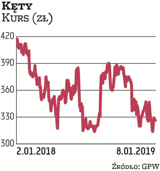 Spółkę Kęty wytypowały dwa biura maklerskie: Millennium DM oraz DM PKO BP. Przemysłowa grupa od lat 