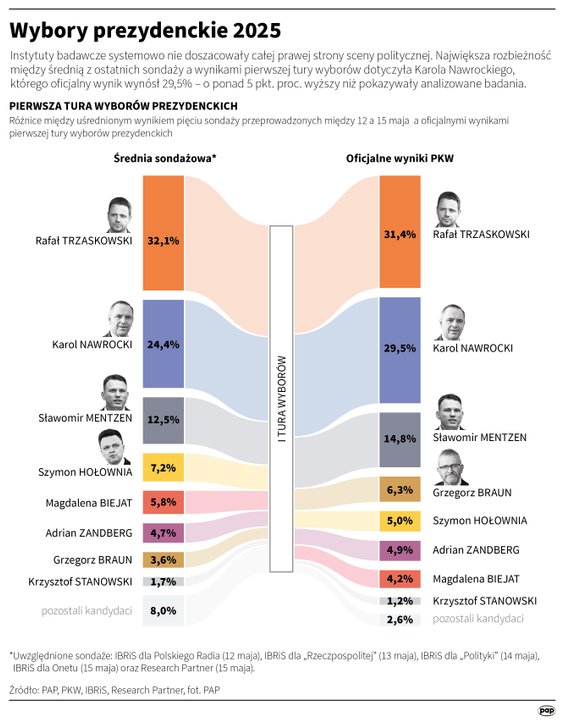 Wyniki I tury wyborów prezydenckich 18 maja 2025 roku