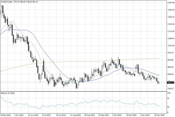 Notowania pszenicy w USA – dane dzienne