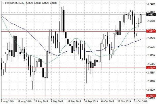 Notowania miedzi w USA – dane dzienne