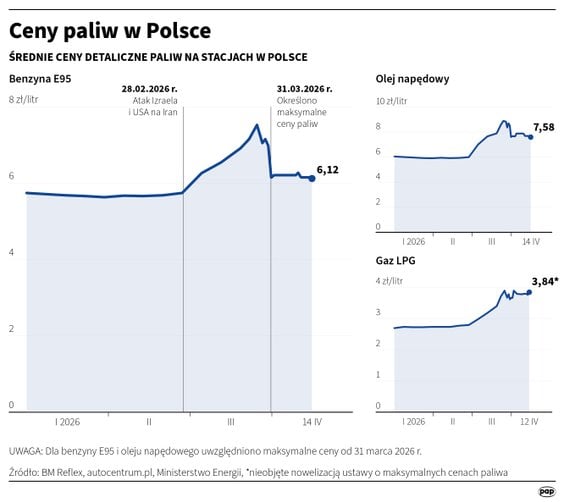 Ceny paliw w Polsce
