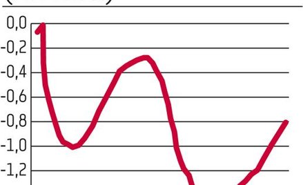Rynek pracy: Więcej pracujących i bezrobotnych