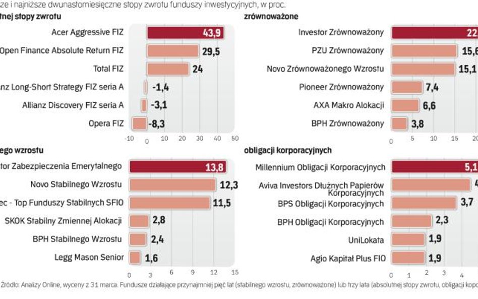 Najefektywniejsze fundusze inwestycyjne z wybranych grup