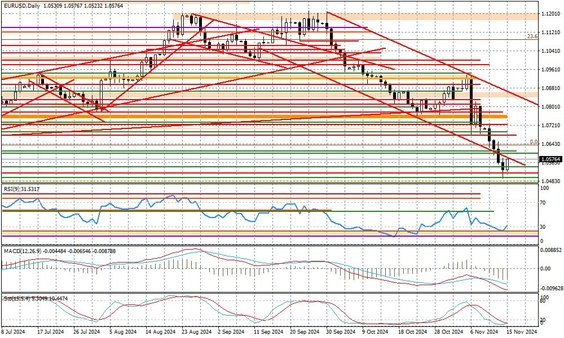 Wykres dzienny EURUSD