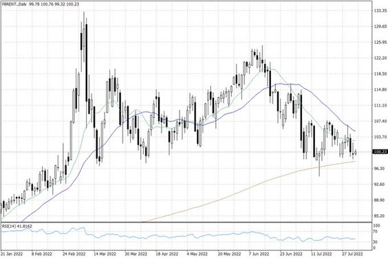 Notowania ropy naftowej Brent – dane dzienne