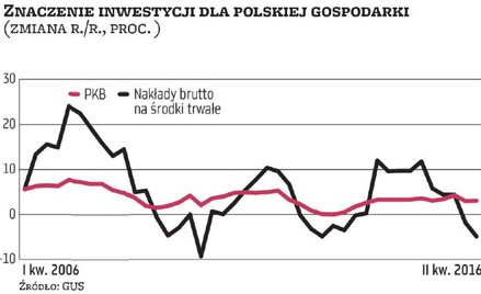 Inwestycyjne ożywienie nadejdzie