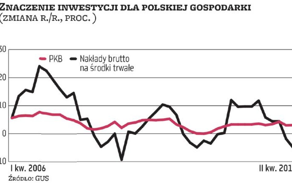 Inwestycyjne ożywienie nadejdzie