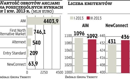 Firm na NC przybywa, ale zarabiać nie dają