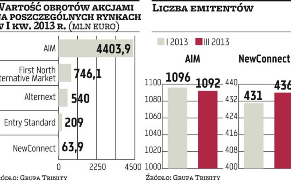 Firm na NC przybywa, ale zarabiać nie dają