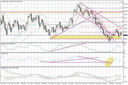 Wykres tygodniowy FUSD