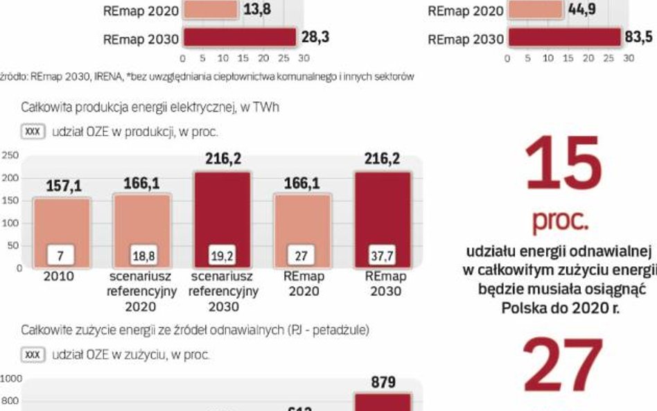 Zahamowanie rozwoju OZE Oznacza stratę milionów euro z Unii europejskiej i niedotrzymanie naszych zo