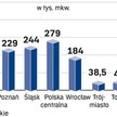 Popyt na magazyny według lokalizacji (2008 r.)