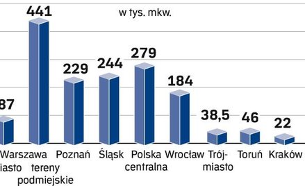 Popyt na magazyny według lokalizacji (2008 r.)