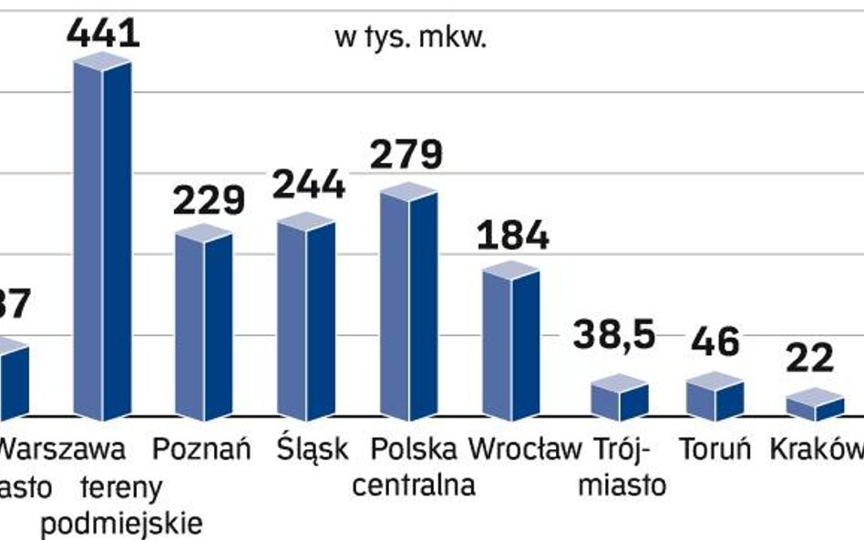 Popyt na magazyny według lokalizacji (2008 r.)