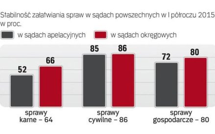 Stabilność załatwiania spraw w sądach powszechnych w I półroczu 2015 r. w proc.