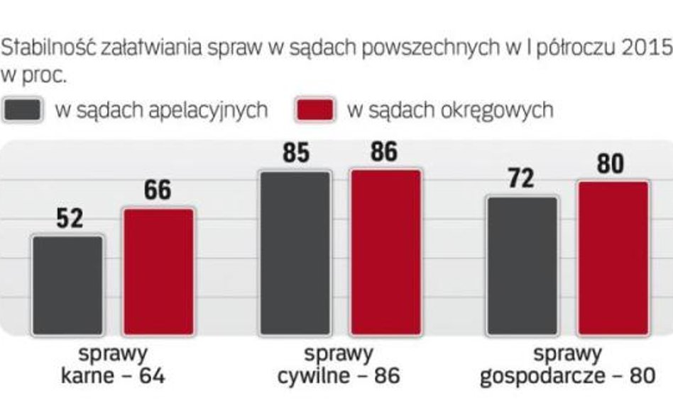 Stabilność załatwiania spraw w sądach powszechnych w I półroczu 2015 r. w proc.
