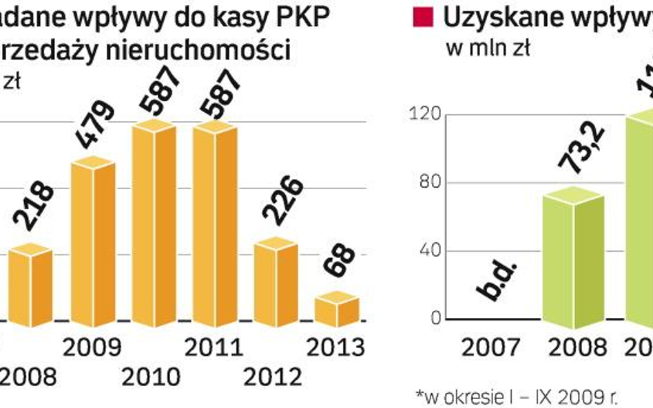 Spowolnienie zweryfikowaŁo plany grupy PKP