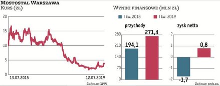 W wynikach Mostostalu Warszawa, z racji zaangażowania w rozbudowę Elektrowni Opole, długo dominował 