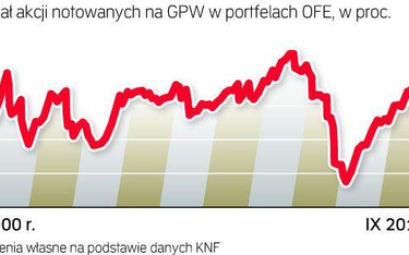 Udział akcji w portfelach OFE był we wrześniu najniższy w tym roku