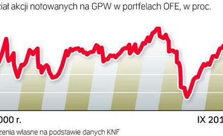 Udział akcji w portfelach OFE był we wrześniu najniższy w tym roku