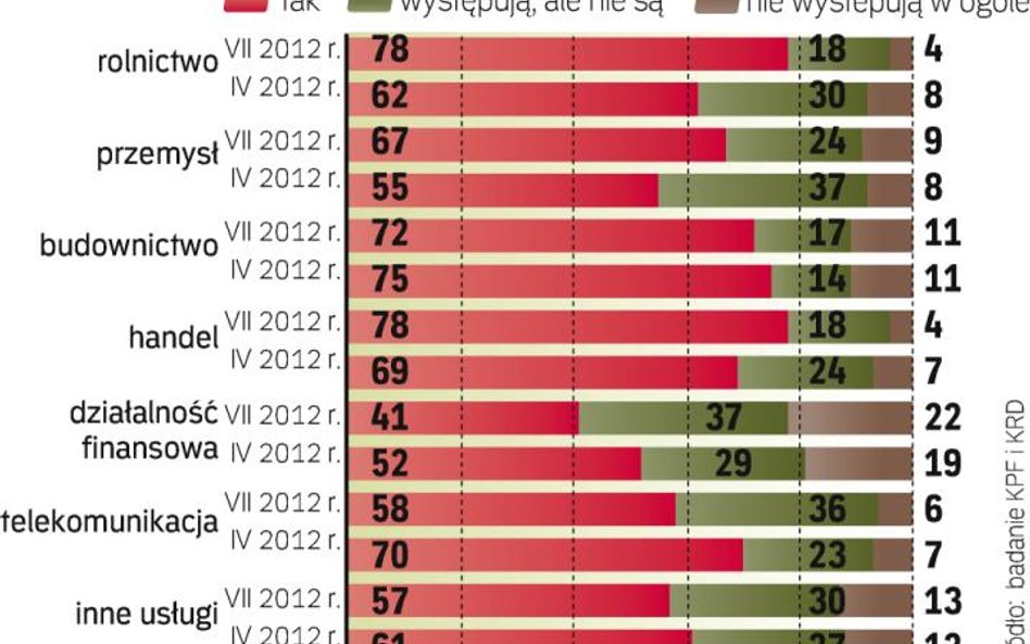 Zatory ograniczają rozwój firm