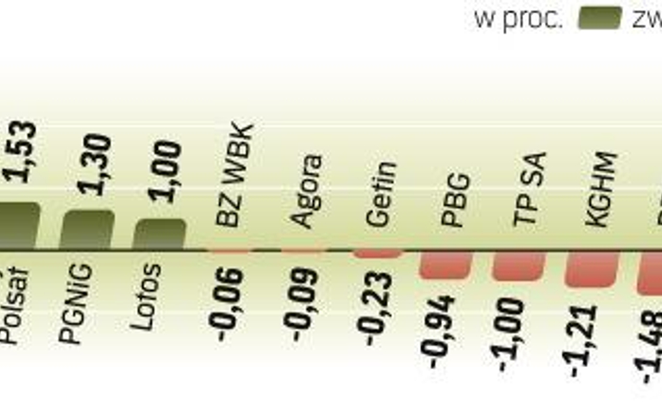 WIG20 stracił w ciągu pięciu sesji 0,5 proc. Najlepiej radziły sobie spółki z branży medialnej. Najg