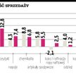 Rentowność sprzedaży spadła do 4,4 procent