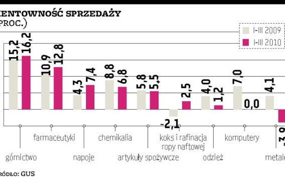 Rentowność sprzedaży spadła do 4,4 procent